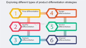 The Art of Strategic Product Differentiation