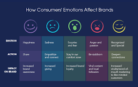 The Importance of Emotional Branding in Marketing